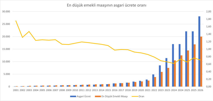 Asgari ücretin altında kalan emekli maaşı - Resim : 1