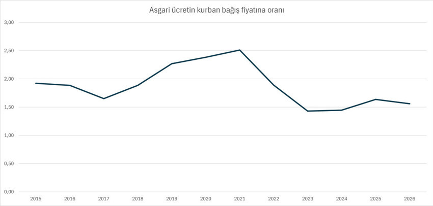Bayram geldi kurban fiyatları yükseldi: Yurt içi maliyetler yurt dışının 2,5 katına çıktı - Resim : 3