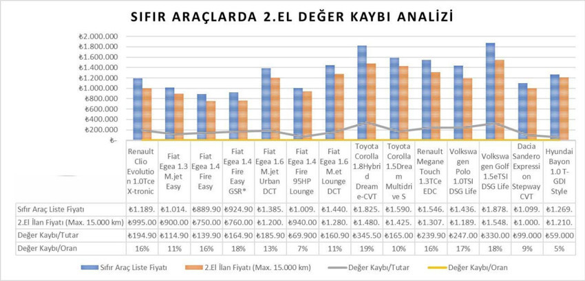 Renault yerine BMW, Fiat yerine Mercedes! Otomobilde plaka takılınca fiyat düşüyor - Resim : 5