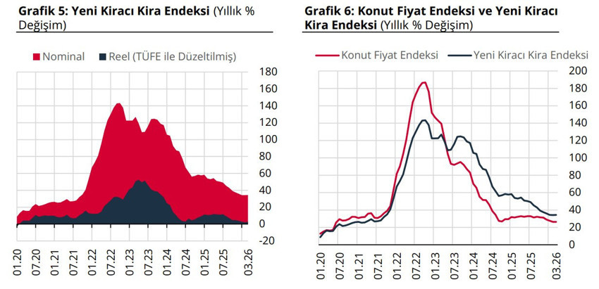 TCMB: Konut fiyatları martta reel olarak geriledi, kiralar arttı - Resim : 3