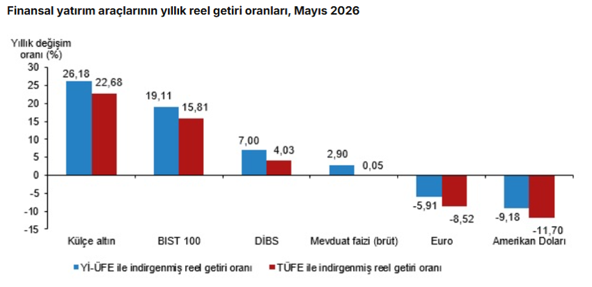 Yatırım araçlarının reel getirisi belli oldu: Mevduat ve altın öne çıktı - Resim : 4