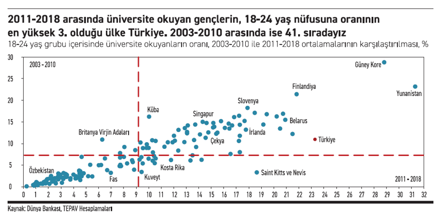Üniversite sayımız son 25 yılda 73’ten 205’e çıktı - Resim : 1