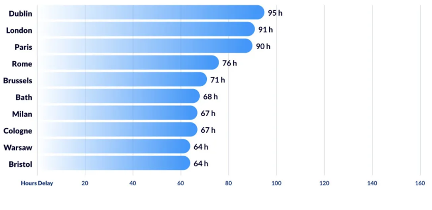 İstanbul trafikte zaman kaybında dünya lideri: Yılda 118 saat yollarda geçiyor - Resim : 2