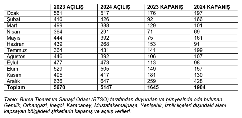 Bursa’da 5 yıl sonra ilk kez açılan şirket sayısı düşüşe geçti - Resim : 1