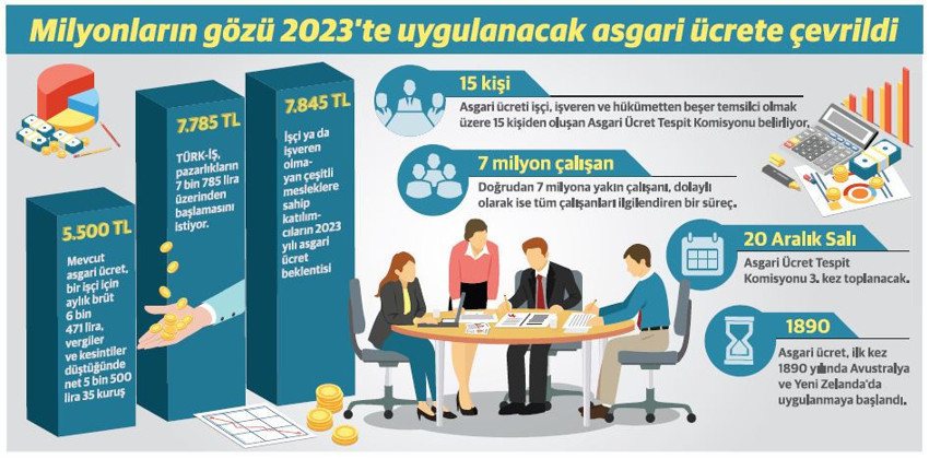 Beş soruda asgari ücret tespit süreci - Resim : 1