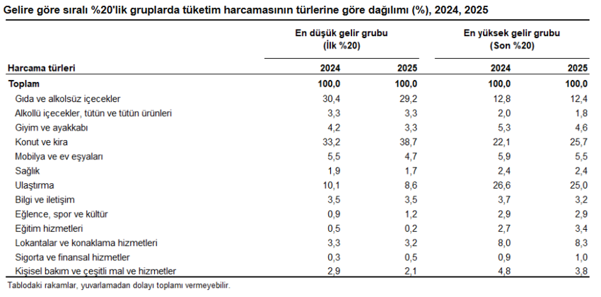 TÜİK: Vatandaşın bütçesinde en büyük yük yine konut ve kirada! - Resim : 2