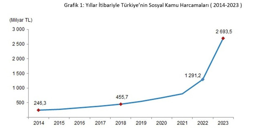 Kalkınma bağlamında yoksulluğun yönetiminde sosyal kamu harcamaların ekonomi politiği - Resim : 1