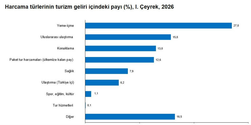 Turizm geliri ilk çeyrekte 10 milyar dolara yaklaştı - Resim : 1