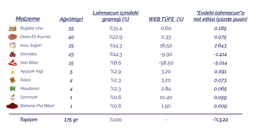 Lahmacun fiyatı mayısta enflasyonun üzerinde arttı - Resim : 5