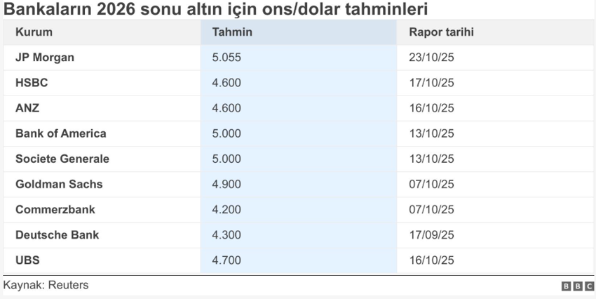 Altın rekor tazeledi: 2026 için beklentiler ne yönde? - Resim : 3