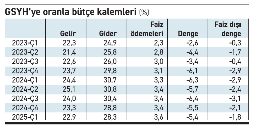 Sorun bütçe açığında değil, gelirin bileşiminde - Resim : 1