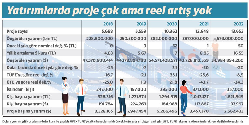 Yatırımlar 2022'de dolar bazında yüzde 20 küçüldü! - Resim : 1