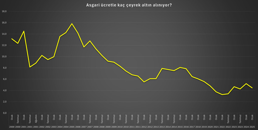 Asgari ücret altın karşısında eridi: 25 yılda 10 çeyrek kaybetti! - Resim : 1