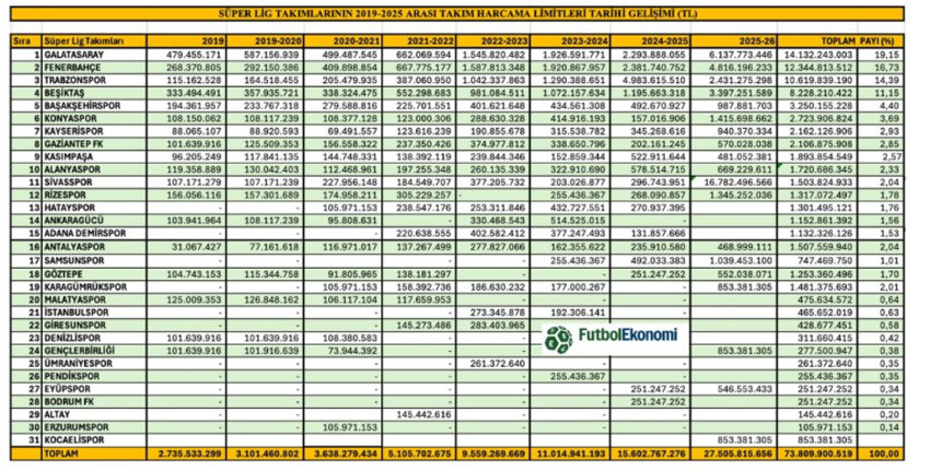 Süper Lig'de takım harcama limitleri yarar mı, zarar mı? - Resim : 4