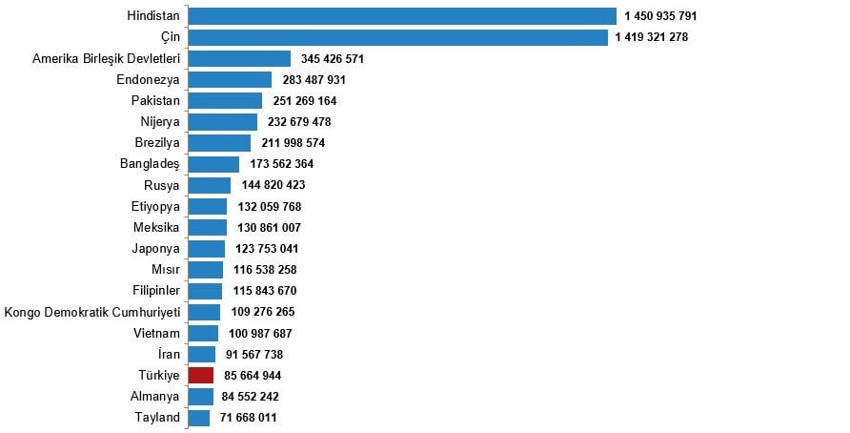 Dünya Nüfus Günü verileri: Türkiye, dünyanın en kalabalık 18. ülkesi - Resim : 1
