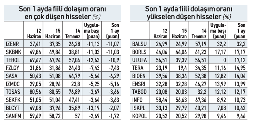 Fiili dolaşımı en çok azalan ilk üç: İzdemir, Şekerbank, Tera Yatırım - Resim : 1