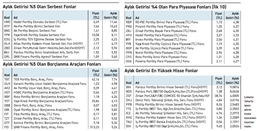 Fonlarda getiriler yükselişte Borçlanma araçları gözde - Resim : 1