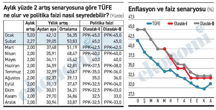 İşte enflasyon ve faizde yıl sonu senaryosu... - Resim : 1
