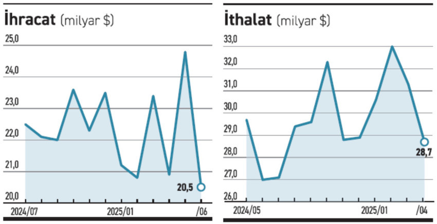 İhracat yaza artışla başladı, dış açık 8 milyar doları aştı - Resim : 3
