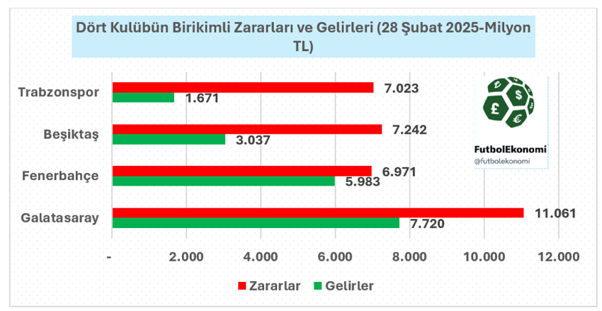 Bedelli sermaye artışı, kulüpleri kurtaracak mı? - Resim : 7