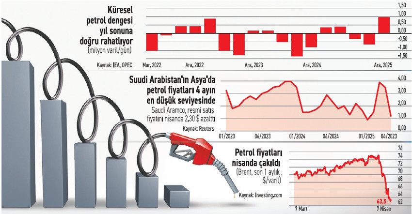 Petrolde ‘resesyon satışı’ büyüyor - Resim : 1