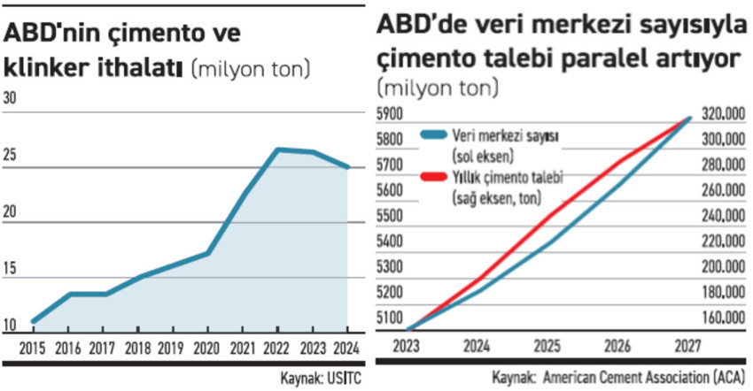 Veri merkezi patlaması çimento talebini artıyor - Resim : 1