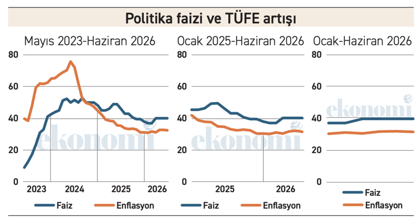 Faiz sonraki üç toplantıda değişir mi ki? - Resim : 1