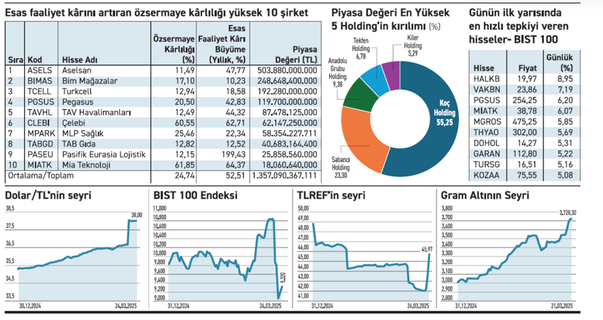 Piyasalarda dengelenme şirketlerde kârlılık izlenmeli - Resim : 1