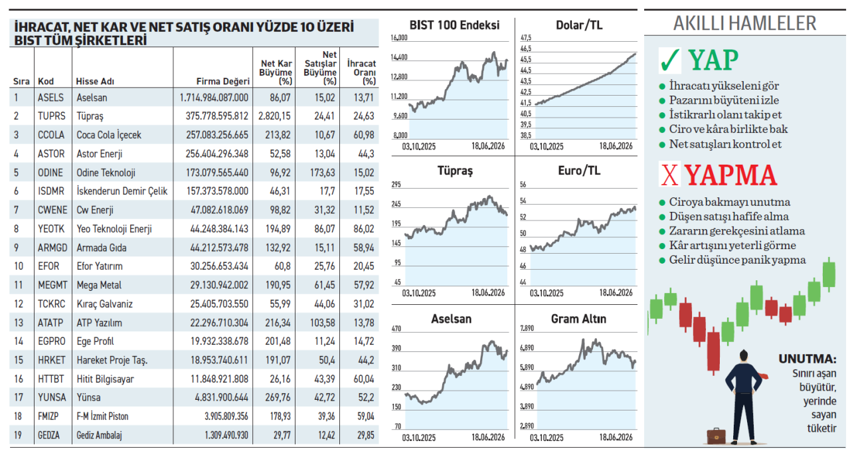 19 firma iç pazar sınırını aştı yüzde 86 ihracata ulaşan var - Resim : 1