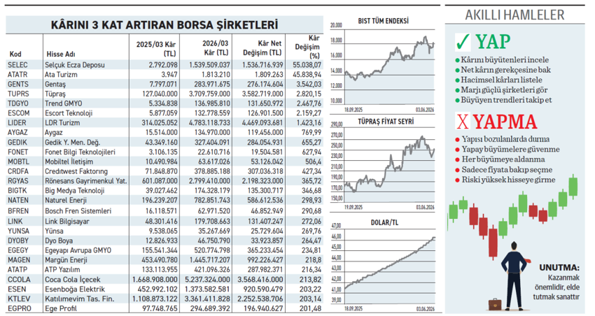 26 şirketin kârı 56 kata kadar çıktı finansal makyajlar nasıl aşılacak? - Resim : 1