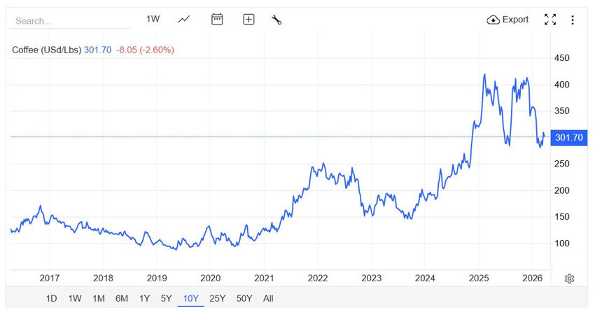 Dünyada 7 yılda 3,5 kat artan kahve fiyatları Türkiye’de 30 kat arttı - Resim : 1