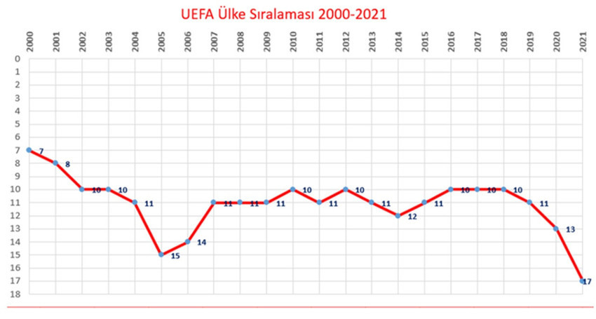 Türk futbolu düşmeye devam ediyor! - Resim : 2