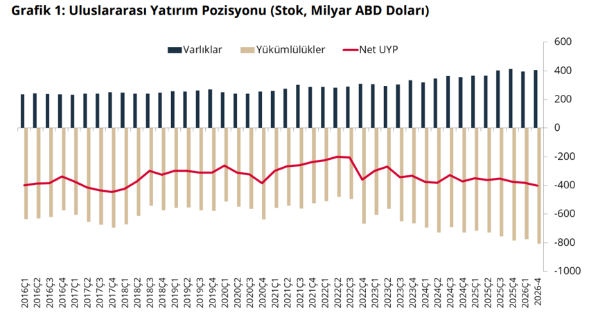 Türkiye’nin net yatırım pozisyonunda negatif tablo sürüyor - Resim : 1