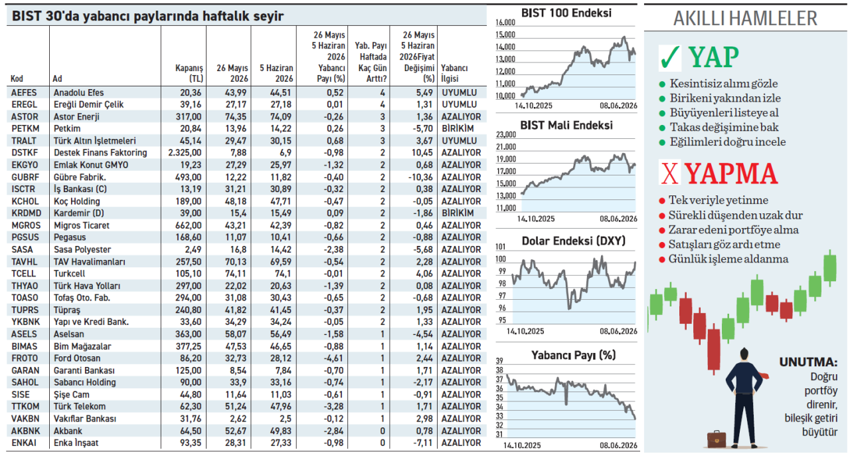 Yabancı 25 hissede satış yaparken 5 hissede neden alım tarafındaydı? - Resim : 1