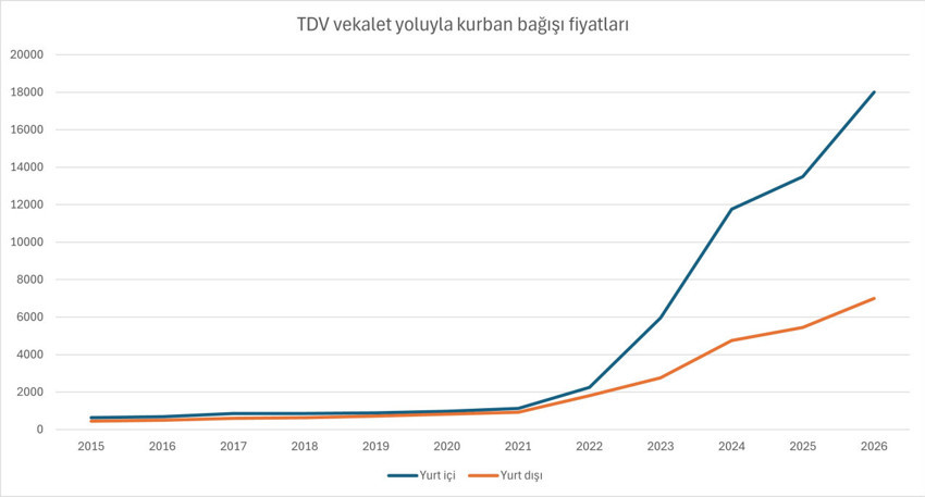 Bayram geldi kurban fiyatları yükseldi: Yurt içi maliyetler yurt dışının 2,5 katına çıktı - Resim : 1