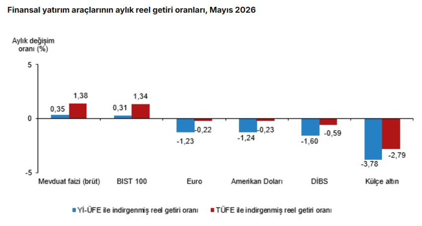 Yatırım araçlarının reel getirisi belli oldu: Mevduat ve altın öne çıktı - Resim : 1