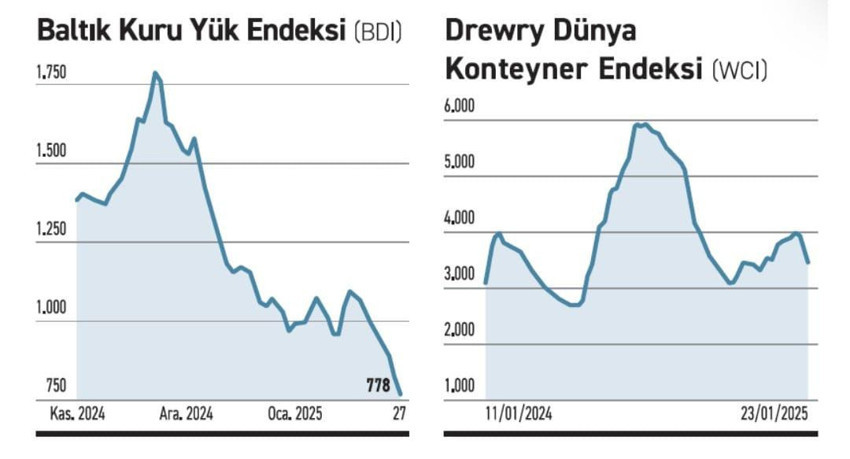 Deniz taşımacılığında ‘çöküş’ sinyali! - Resim : 1