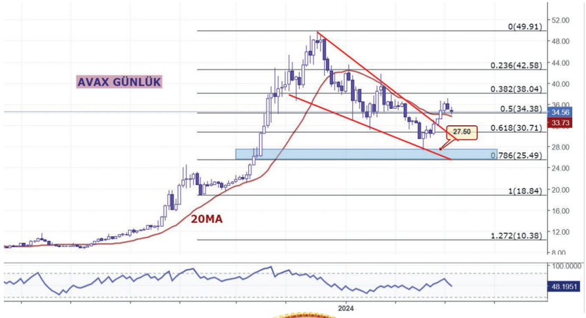 100 milyon dolarlık 'şaka planı': AVAX’ta hedef 100 doların üzerine taşınıyor - Resim : 4