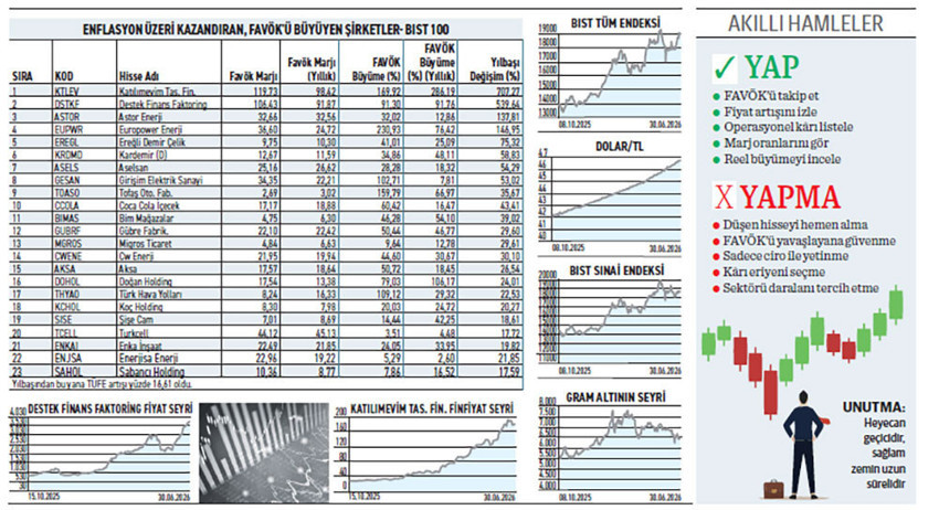 23 şirket faaliyet kârını büyütürken hisse fiyatları %707’lere kadar çıktı - Resim : 1