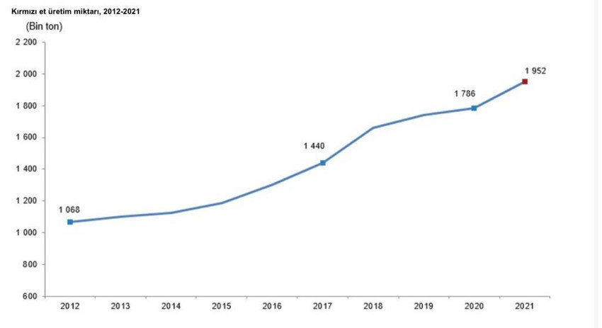 TÜİK, 'güncelleme' yaparak kırmızı et üretimini yüzde 48 artırdı - Resim : 1