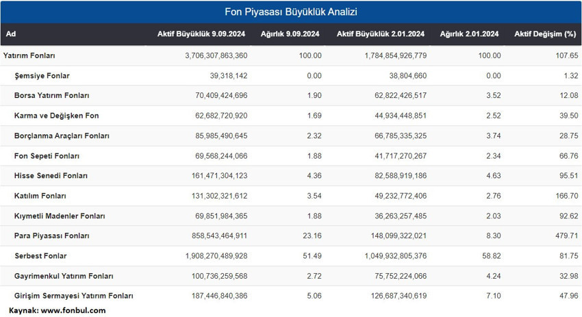 Para piyasası fonlarına yoğun ilgi sürüyor! - Resim : 1