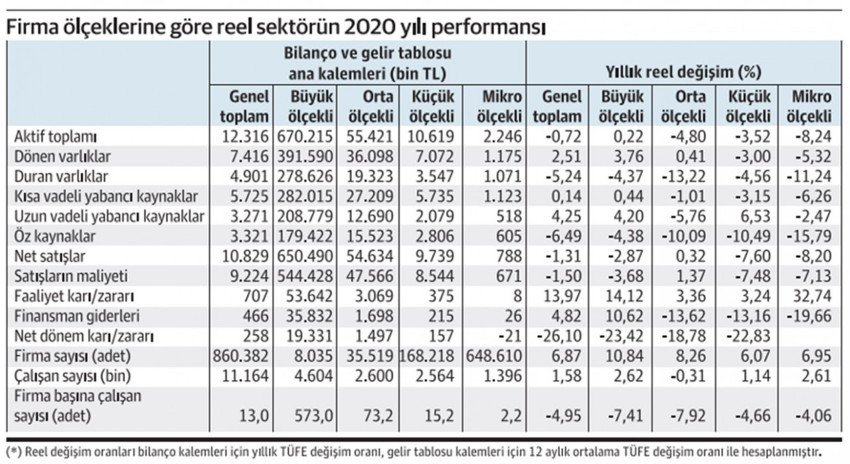 Büyümeye rağmen reel sektör tahribatı yüksek - Resim : 1