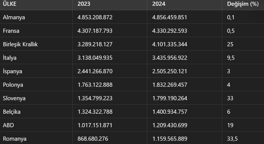 Otomotivde "milyar dolarlık pazar" sayısı 10'a ulaştı! 2 ülkeye satışlar üçte bir arttı - Resim : 2