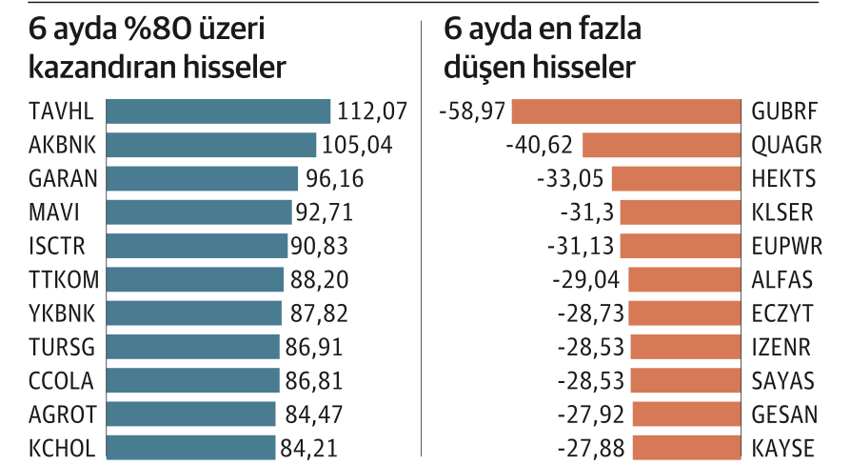 Altı ayda y&uuml;zde 80 &uuml;st&uuml; getiri  sağlayan 11 hisse var - Resim : 1