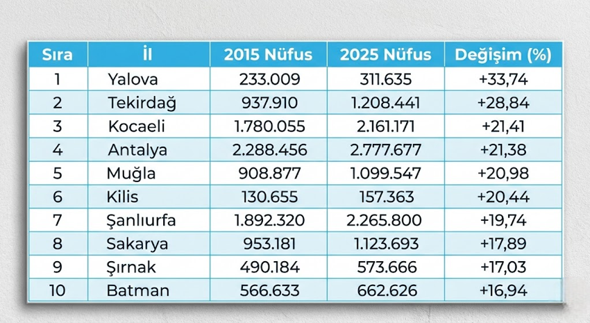 TÜİK verileri: İşte son 10 yılda nüfusu en çok artan ve azalan şehirler - Resim : 1