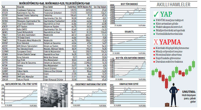 Yüzde 1.148 FAVÖK artışı zararı sildi kasadaki kâr 35 milyon lirayla tutundu - Resim : 1