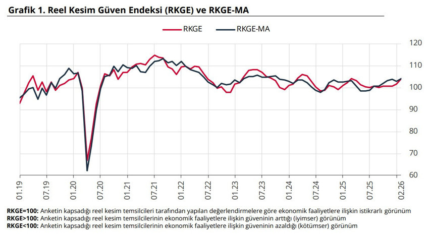 Reel kesim güveni şubatta hızlı arttı - Resim : 1