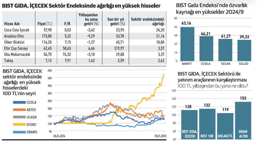 Gıda sektörü zayıf kaldı enflasyona yenik düştü - Resim : 1