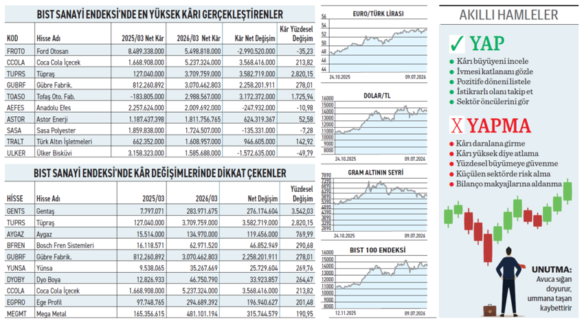 5 milyarlık kâr rakamı varken yüzde 35 kâr erimesi durur mu? - Resim : 1
