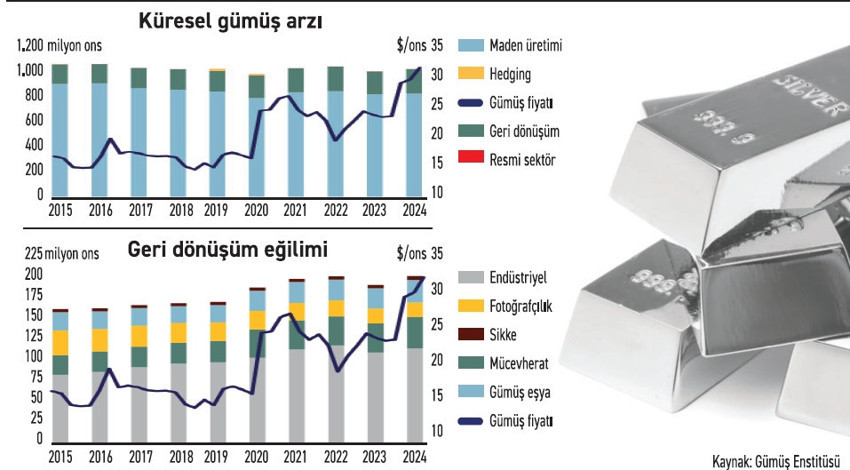 Ticari gerginlik gümüşe yaradı, hedef yükseldi - Resim : 1